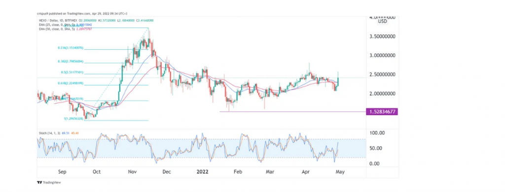 Прогноз цены Nexo: цена подскочила на 20%