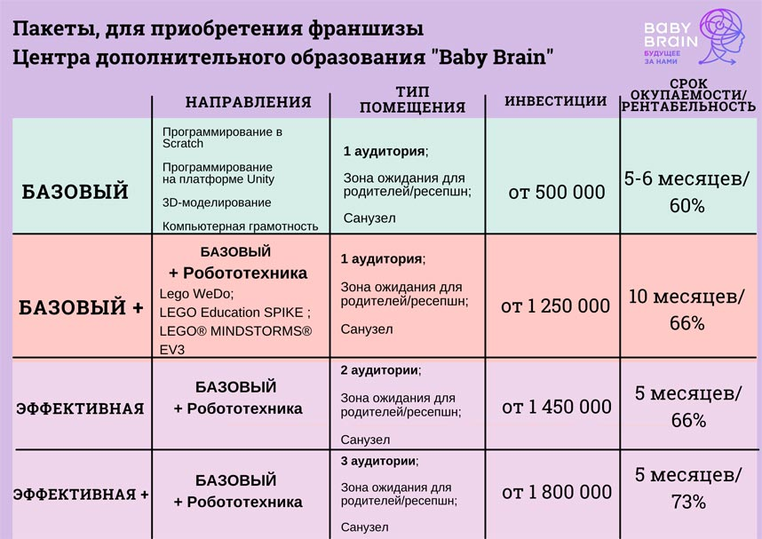 Франшиза Baby Brain — центр дополнительного образования